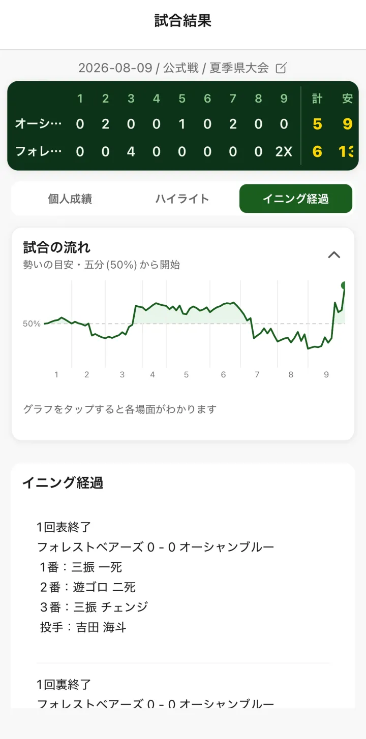 試合の流れのグラフと、イニング経過の一覧