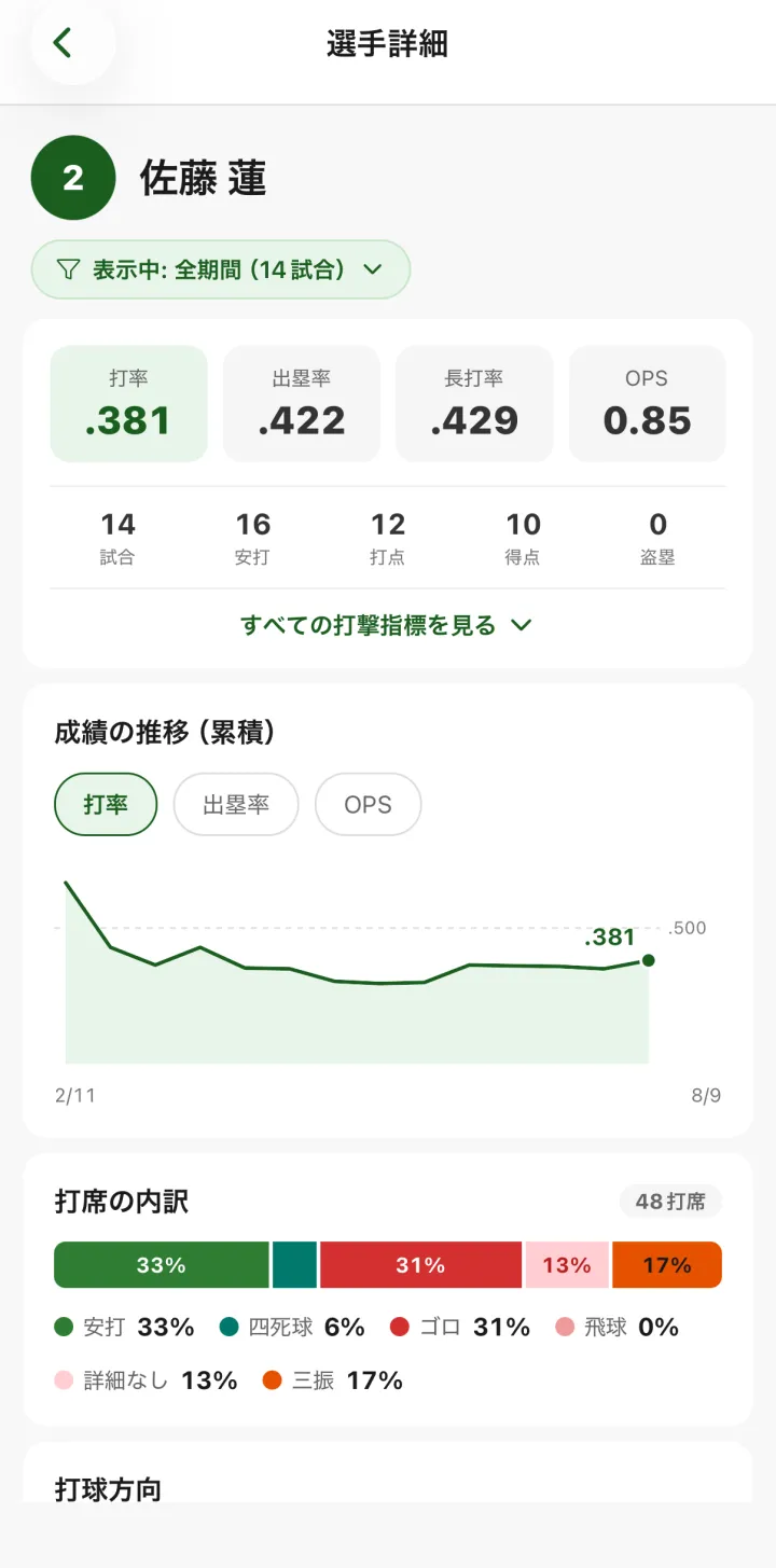選手詳細画面。打率などの指標と成績の推移グラフ