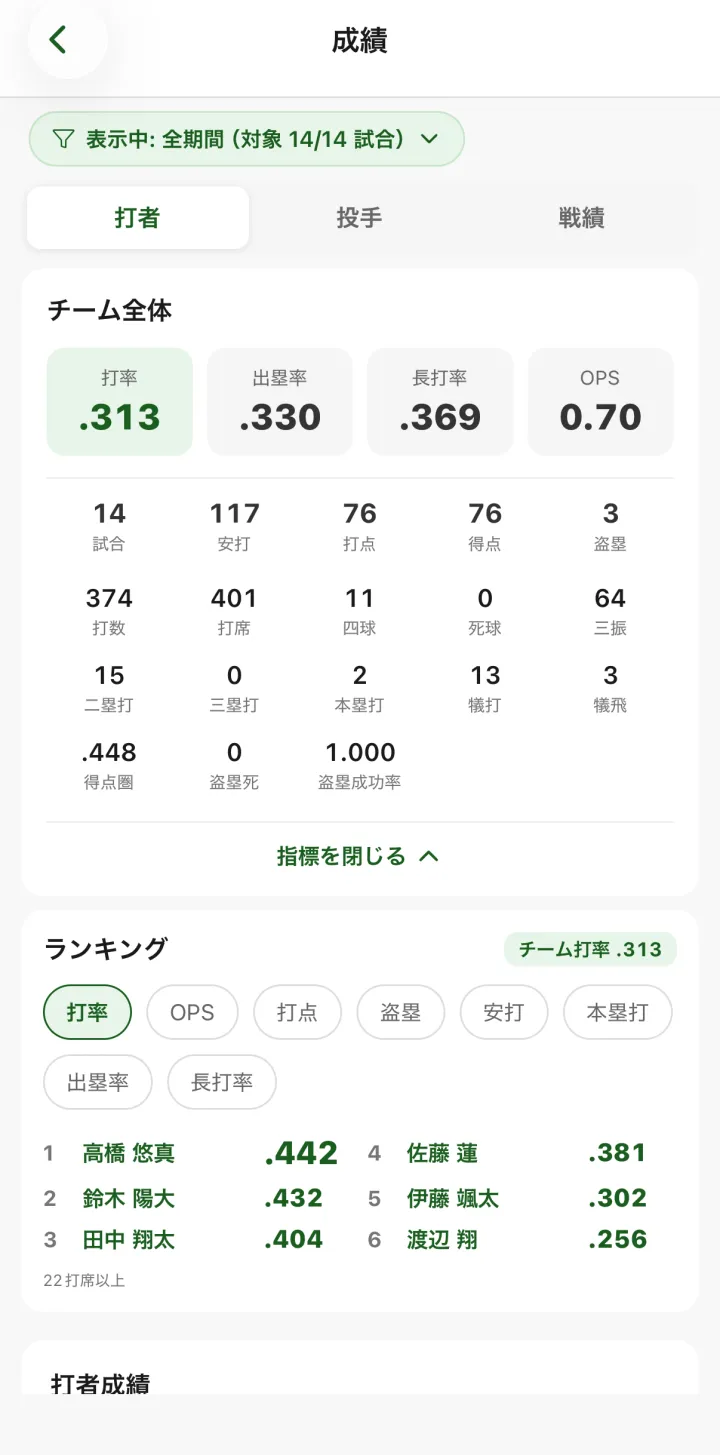 成績画面の打者タブ。チーム全体の打率と打者ランキング