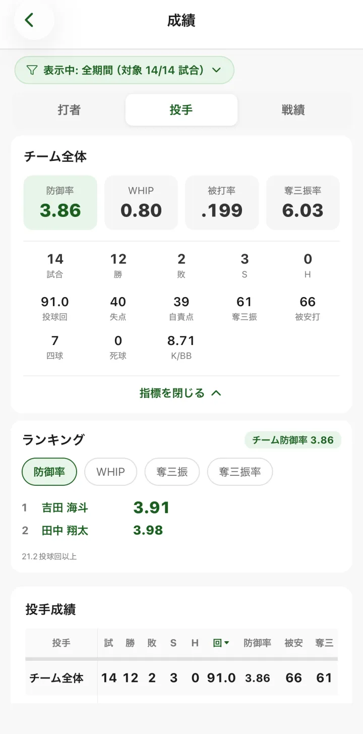 成績画面の投手タブ。防御率・WHIP と投手ランキング